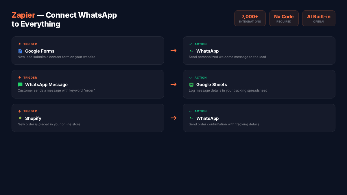 Alur kerja otomasi Zapier yang menghubungkan WhatsApp ke alat produktivitas
