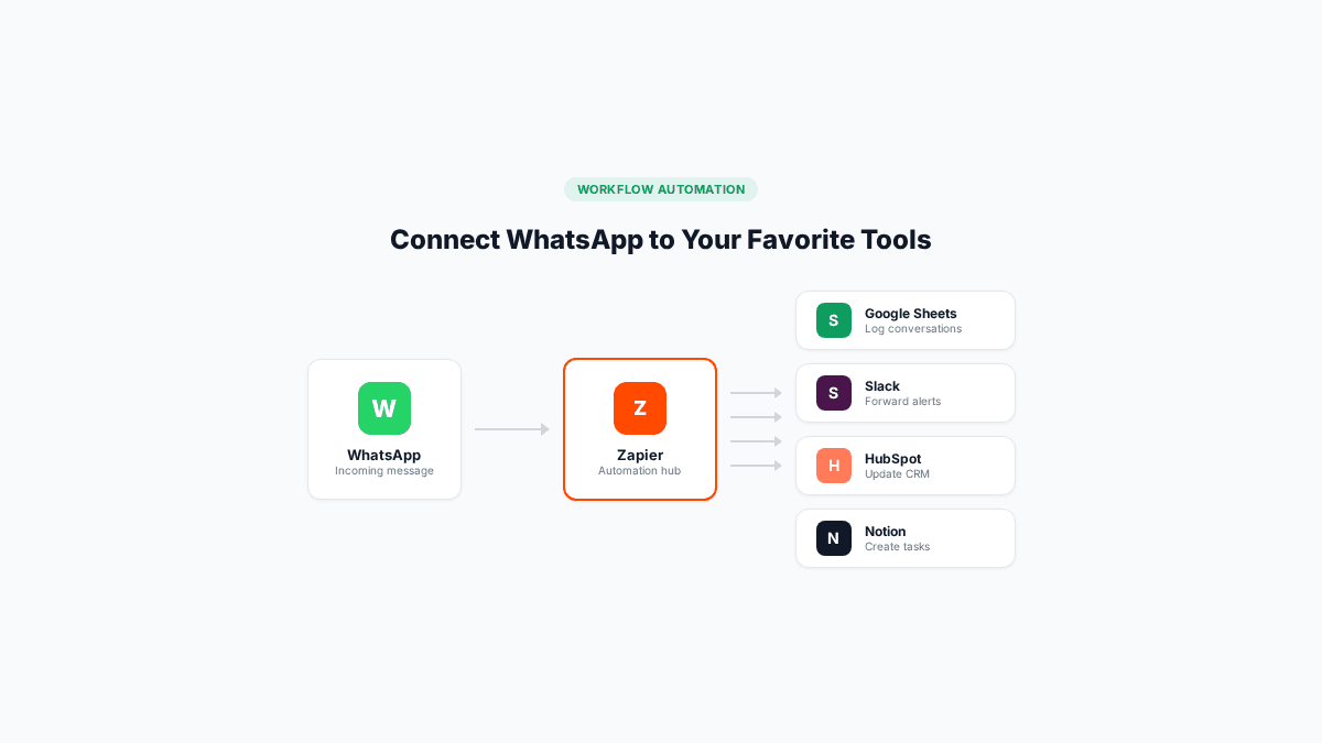 Zapier automation workflow connecting WhatsApp to productivity tools