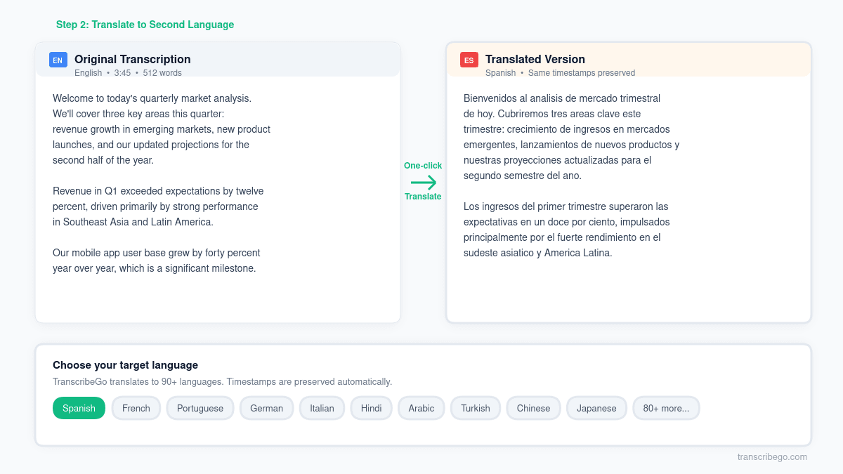 Interfaz de traducción de TranscribeGo mostrando el menú desplegable de selección de idioma con un clic, con el texto original en inglés y la traducción al español lado a lado