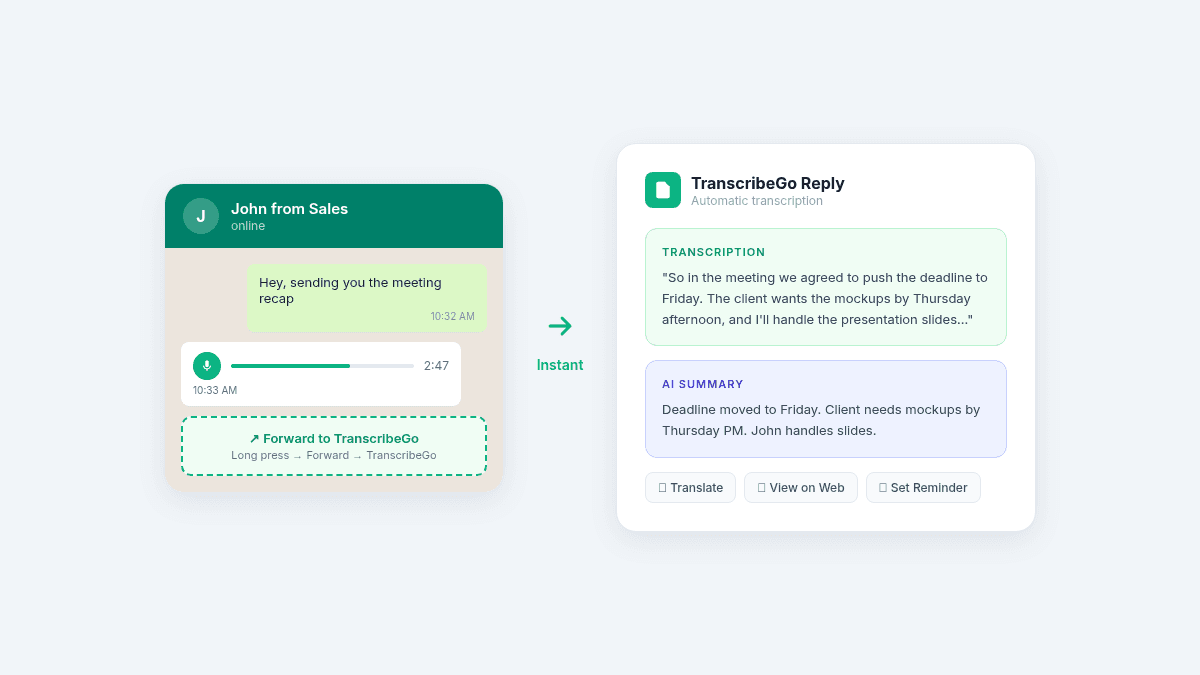WhatsApp voice note being forwarded to TranscribeGo with the automatic transcription response showing text, AI summary, and action buttons