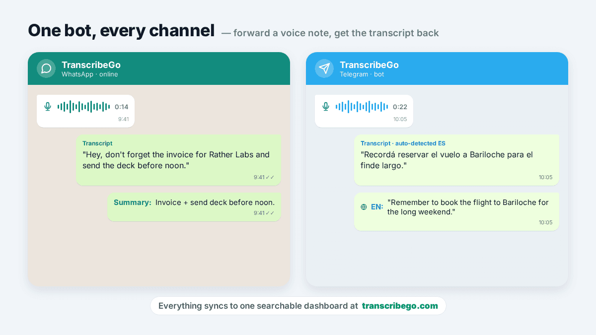TranscribeGo recebendo uma nota de voz do WhatsApp e um áudio do Telegram e devolvendo transcrições, ao lado do painel web