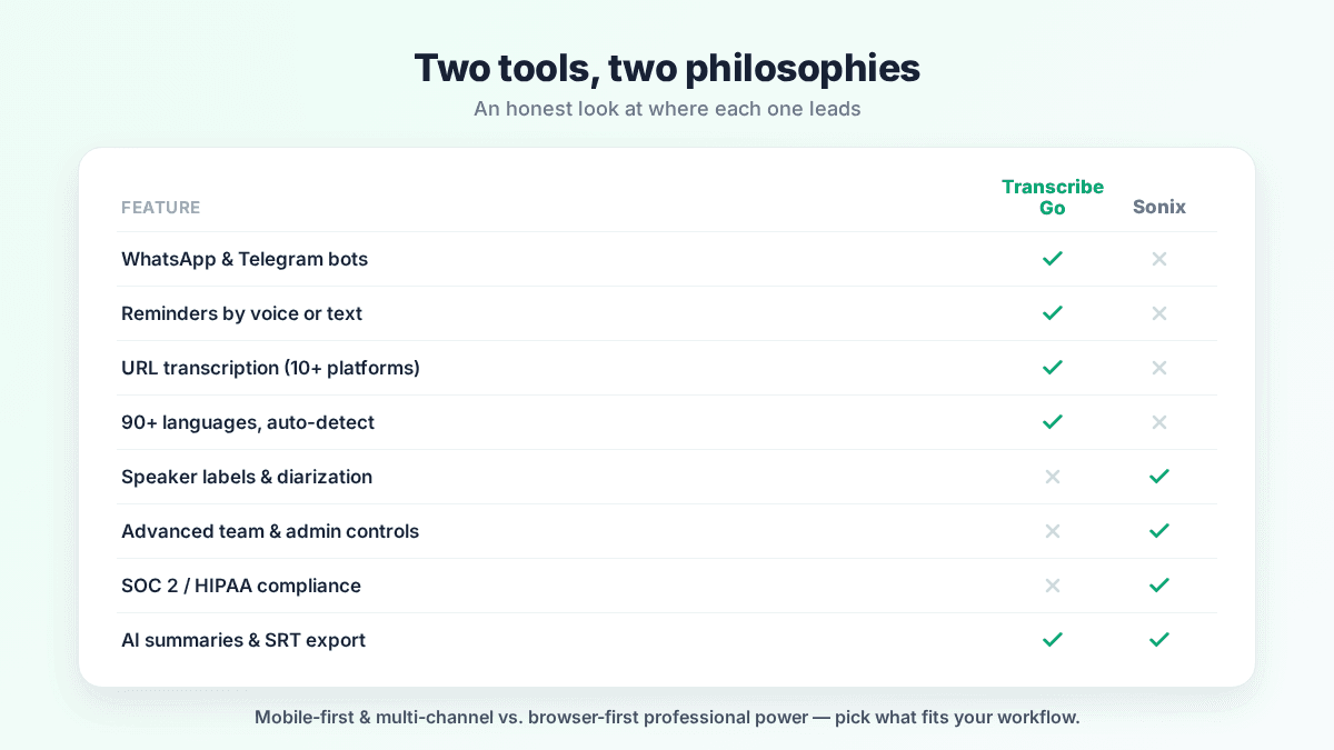 A neutral two-column comparison card contrasting a browser-first transcription tool with a mobile-first multi-channel one across WhatsApp, Telegram, and web