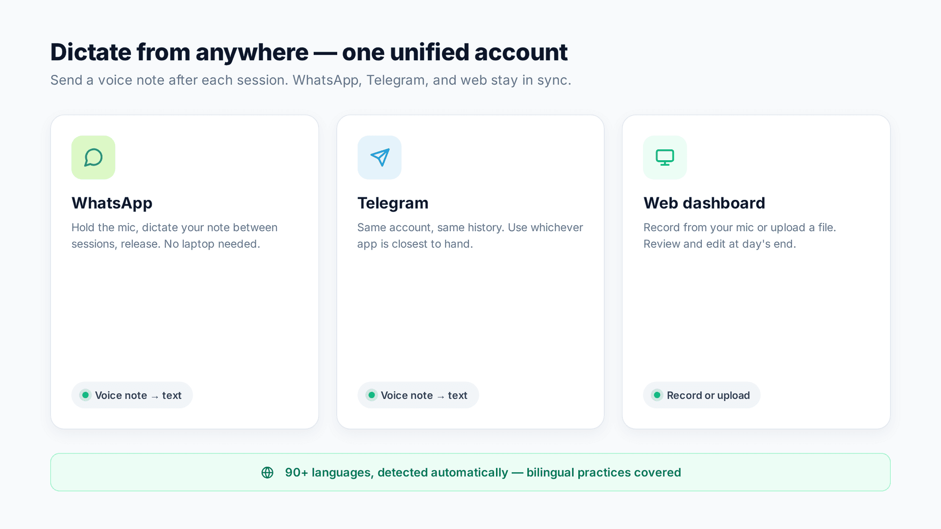 Painel do TranscribeGo mostrando um botão de gravação de microfone, uma área de upload de arquivos e opções de canal do WhatsApp e Telegram para ditar notas de terapia