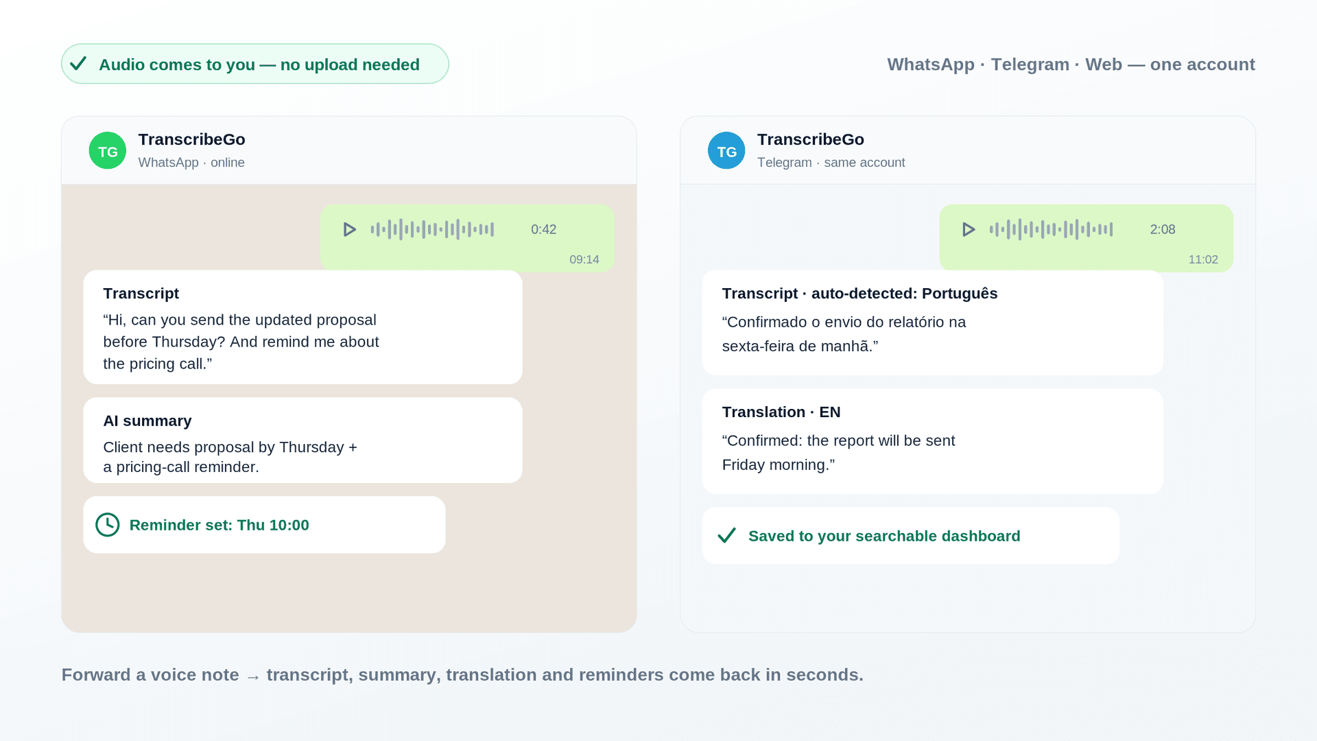 TranscribeGo recebendo uma mensagem de voz do WhatsApp e um áudio do Telegram e devolvendo as transcrições, ao lado do painel na web