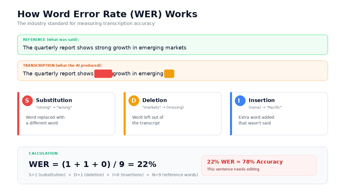 Diagrama visual explicando a fórmula WER com exemplos codificados por cores de substituições, exclusões e inserções em uma transcrição de exemplo