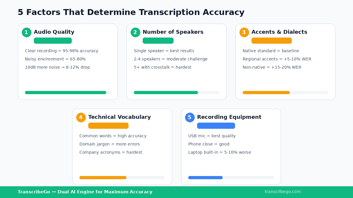 Infográfico mostrando cinco fatores que afetam a precisão da transcrição: qualidade do áudio, número de falantes, sotaques, vocabulário técnico e equipamento de gravação com seus níveis de impacto